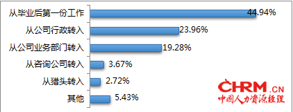 FESCO与HR百科互助社联合发布《中国HR成长之路报告》1