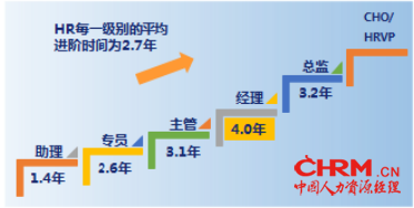 FESCO与HR百科互助社联合发布《中国HR成长之路报告》639
