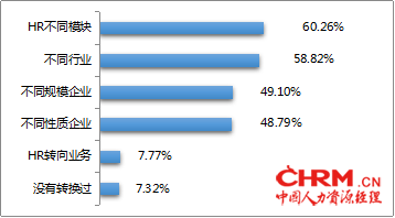 FESCO与HR百科互助社联合发布《中国HR成长之路报告》3