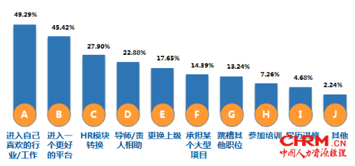 FESCO与HR百科互助社联合发布《中国HR成长之路报告》1312