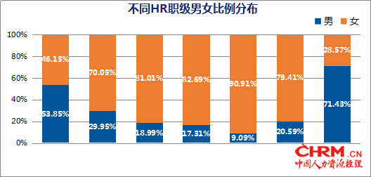 FESCO与HR百科互助社联合发布《中国HR成长之路报告》2103