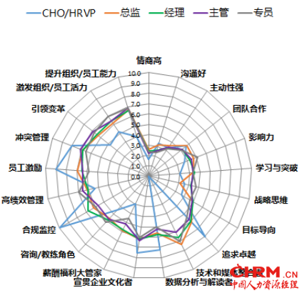 FESCO与HR百科互助社联合发布《中国HR成长之路报告》1723