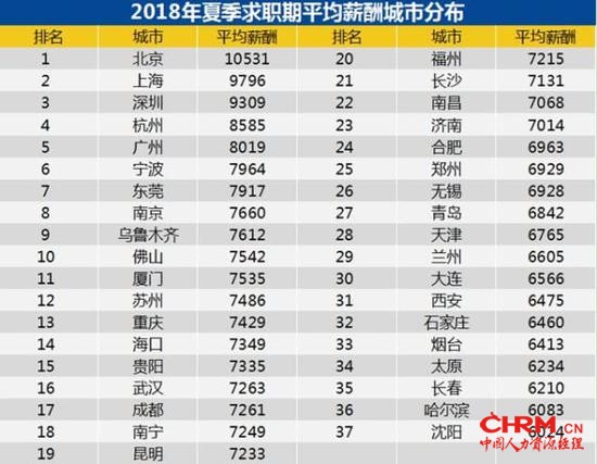 来源:《2018年夏季中国雇主需求与白领人才供给报告》