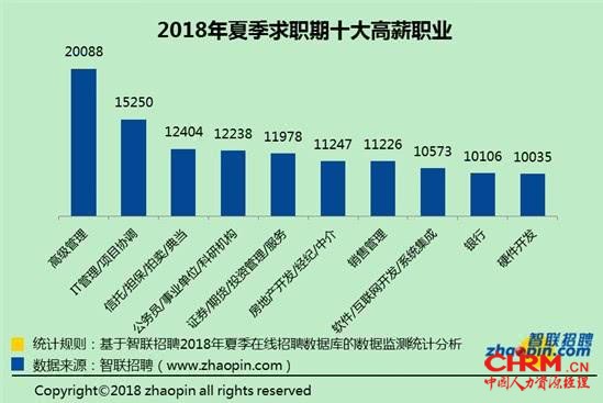 来源:《2018年夏季中国雇主需求与白领人才供给报告》