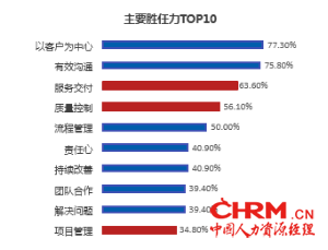 FESCO与智享会联合发布《第四届中国人力资源共享服务中心调研报告》928