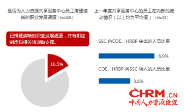 FESCO与智享会联合发布《第四届中国人力资源共享服务中心调研报告》1040