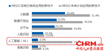 FESCO与智享会联合发布《第四届中国人力资源共享服务中心调研报告》1545