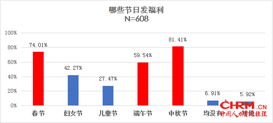 FESCO节日福利调研：弹性福利最划算208