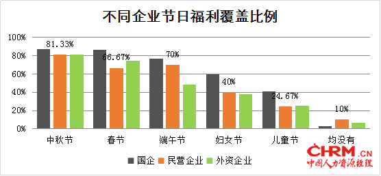 FESCO节日福利调研：弹性福利最划算274