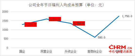 FESCO节日福利调研：弹性福利最划算324