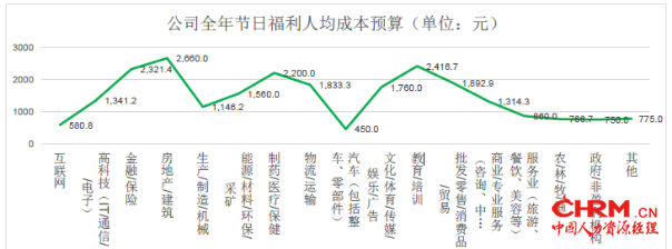 FESCO节日福利调研：弹性福利最划算326