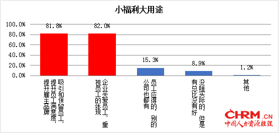 FESCO节日福利调研：弹性福利最划算369