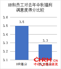 FESCO节日福利调研：弹性福利最划算424