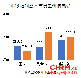 FESCO节日福利调研：弹性福利最划算425