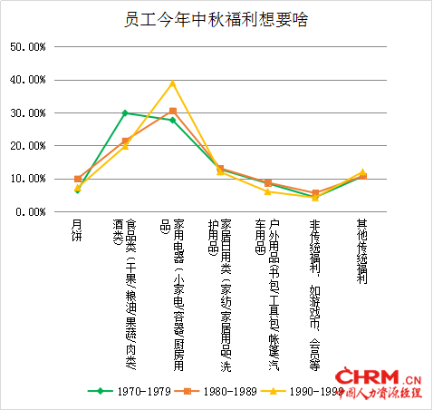 FESCO节日福利调研：弹性福利最划算522