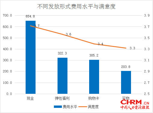 FESCO节日福利调研：弹性福利最划算658