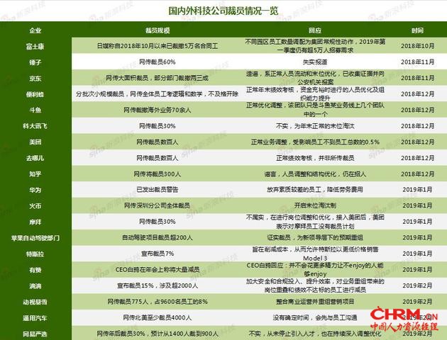 部分科技企业裁员情况一览(新浪科技整理)