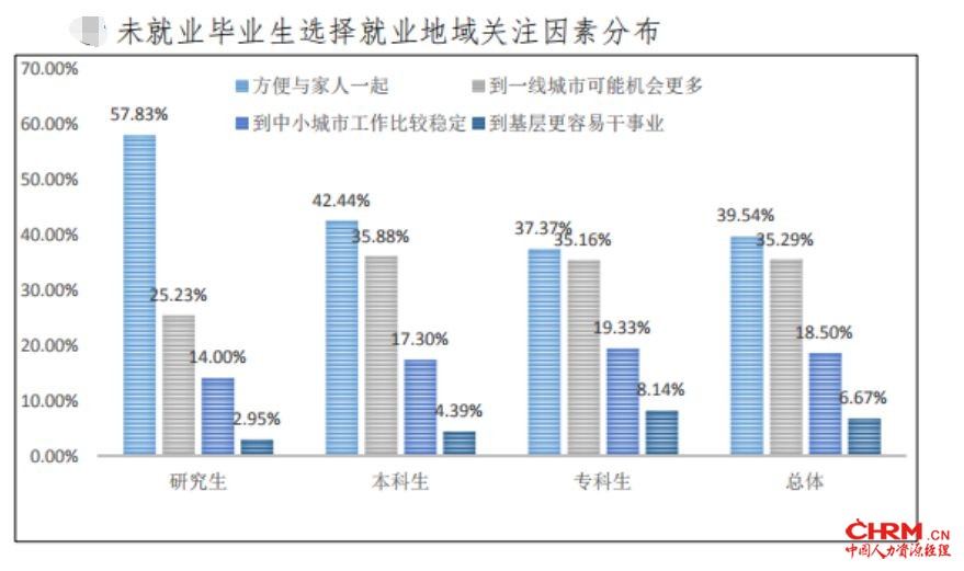 来源:《江西省2018届普通高校毕业生就业质量报告》
