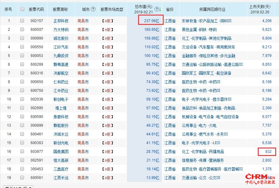 来源:《江西省2018届普通高校毕业生就业质量报告》
