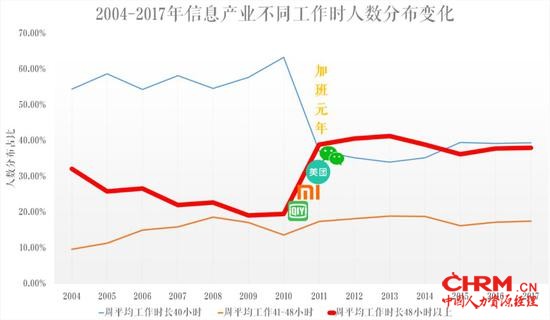 数据来源：中国劳动统计年鉴2004-2018