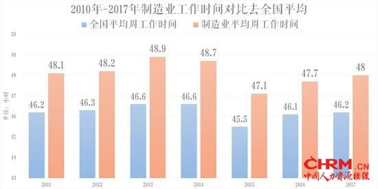 数据来源:中国劳动统计年鉴2011-2018