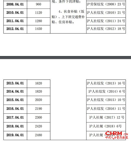 近10年上海市企业职工最低工资标准汇总 上海市人力资源社会保障网截图