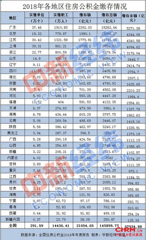 1.44亿人实缴住房公积金