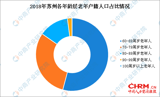 苏州对养老从业人员设立入职奖励 2018年苏州人口老龄化现状分析