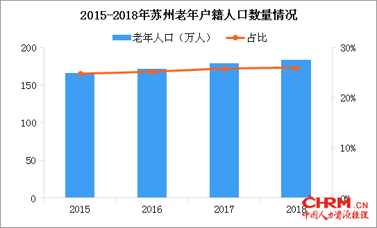 苏州对养老从业人员设立入职奖励 2018年苏州人口老龄化现状分析