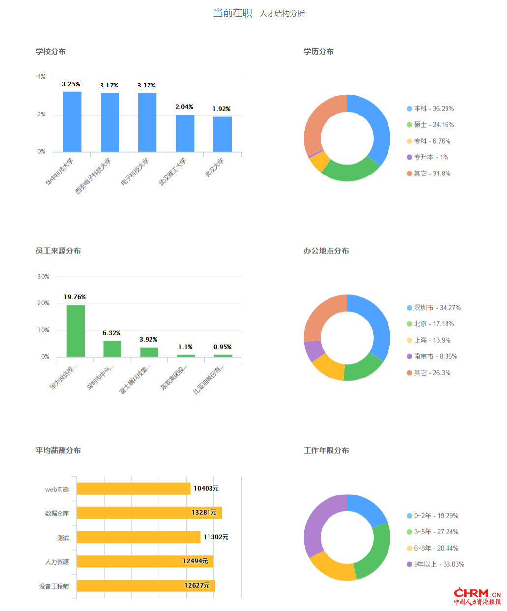 多维度人才结构分析，发现人才布局规律
