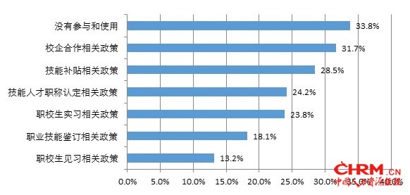 受访企业参与和使用职业技能教育相关政策情况