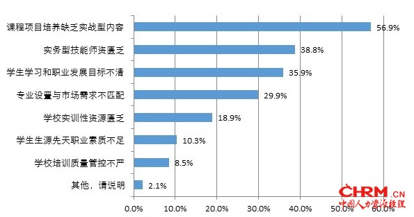 受访企业认为技能人才培养的主要短板