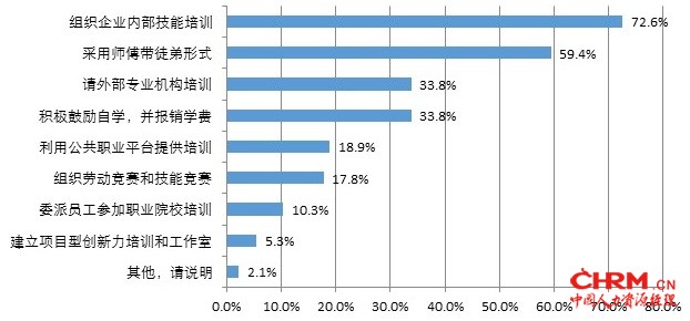 受访企业为职业技能员工提供的继续再教育方式