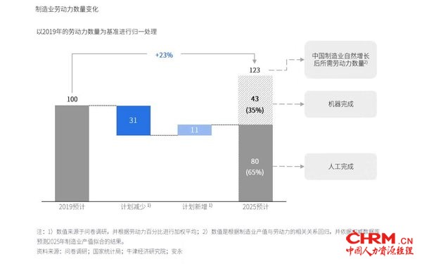 2019中国智能制造劳动力管理调研报告截取内容