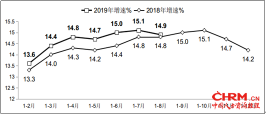 图1  2018年-2019年1-8月软件业务收入增长情况