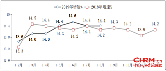 图8  2018年-2019年1-8月副省级中心城市软件业务收入增长情况