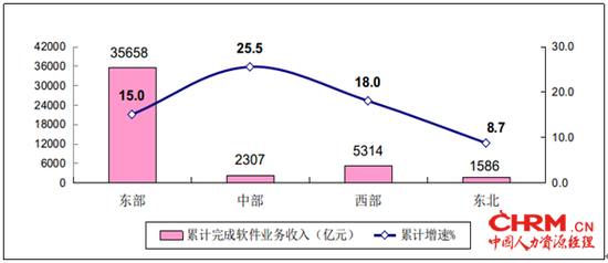 图6  2019年1-8月软件业分地区收入增长情况