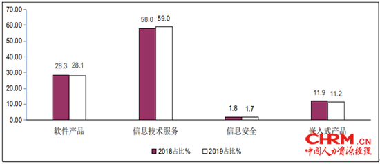 图5  2019年1-8月软件业分类收入占比情况