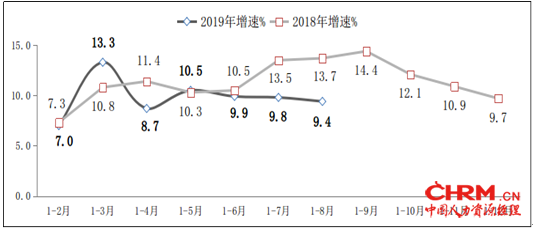 图2  2018年-2019年1-8月软件业利润总额增长情况