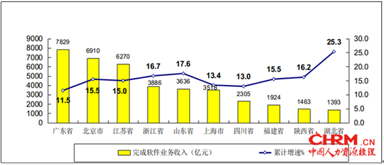 图7  2019年1-8月软件业务收入前十位省市增长情况
