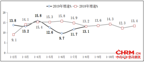 图4  2018-2019年1-8月软件业从业人员工资总额增长情况