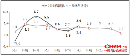 图3  2018年-2019年1-8月软件业出口增长情况