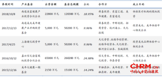 （美年健康参与的产业基金，数据来源：公司公告）