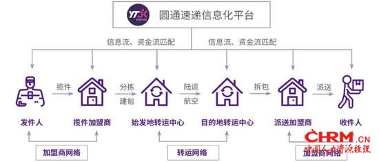 圆通A网加盟模式