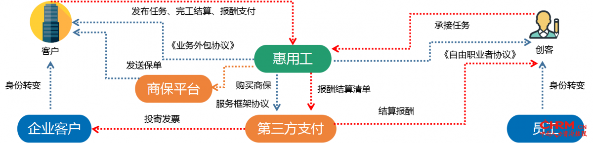 惠用工使用流程图