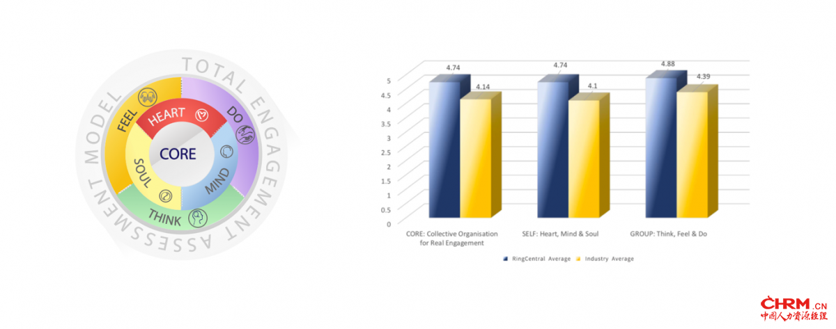 HR Asia Total Engagement Assessment Model(TM)【其中核心指标Core体现职场环境的包容性】及RingCentral与行业平均得分对比数据