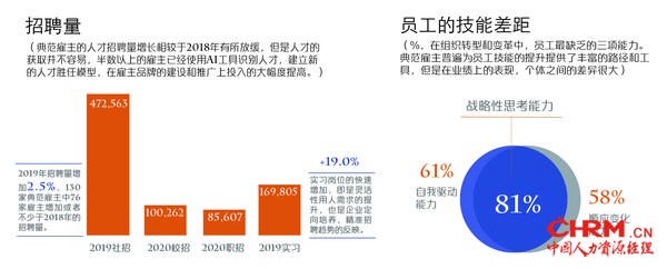 2019中国典范雇主 招聘量&员工技能差距