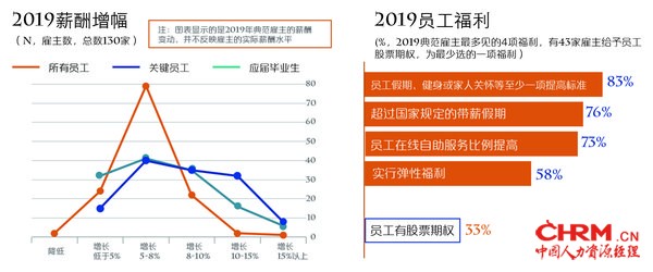 2019中国典范雇主 薪酬增幅%员工福利