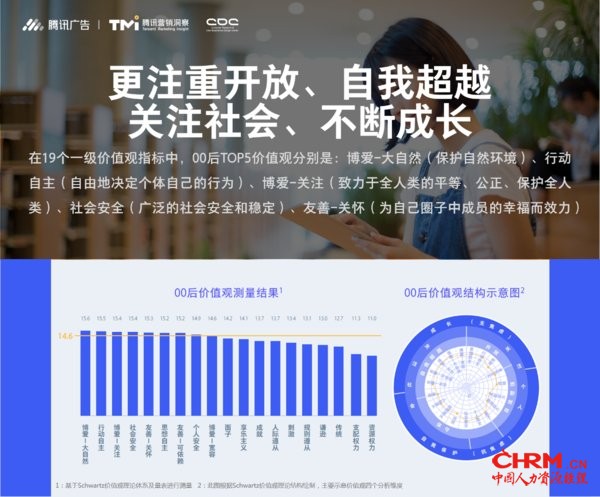 00后的TOP5价值观及价值观结构 00后的TOP5价值观及价值观结构