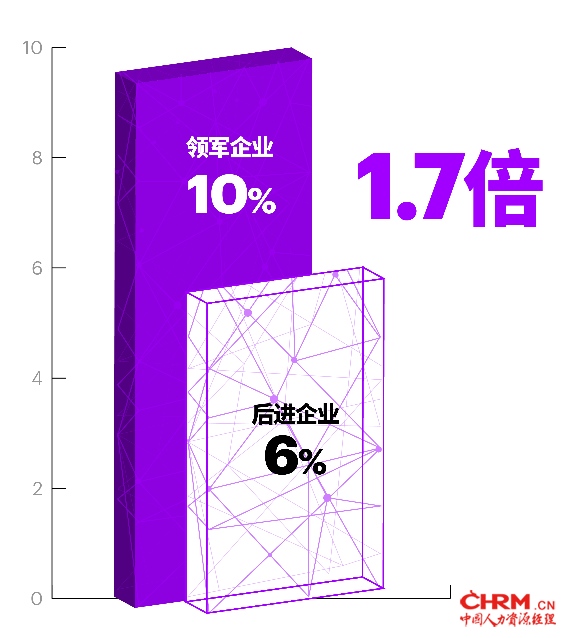 中国领军企业，即逐步打造未来系统的企业，其营收增速是后进企业的1.7倍。来源：埃森哲研究